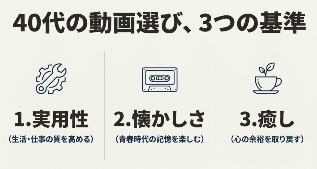 40代の動画選びの3つの基準である実用性、懐かしさ、癒しを示すアイコン画像。