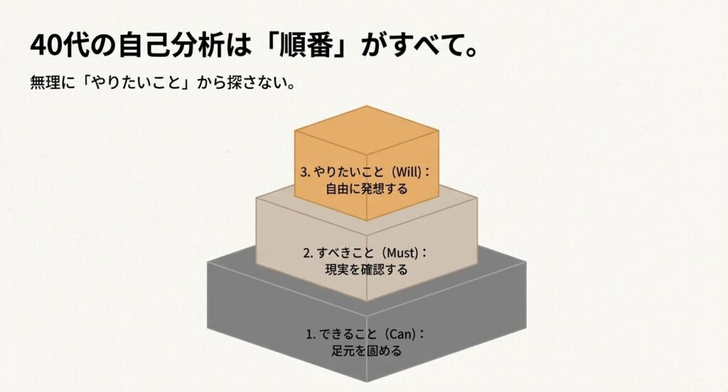 40代の自己分析はCan・Must・Willの正しい順番で行うピラミッド図