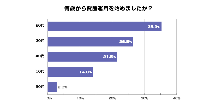 40歳から投資は遅い?