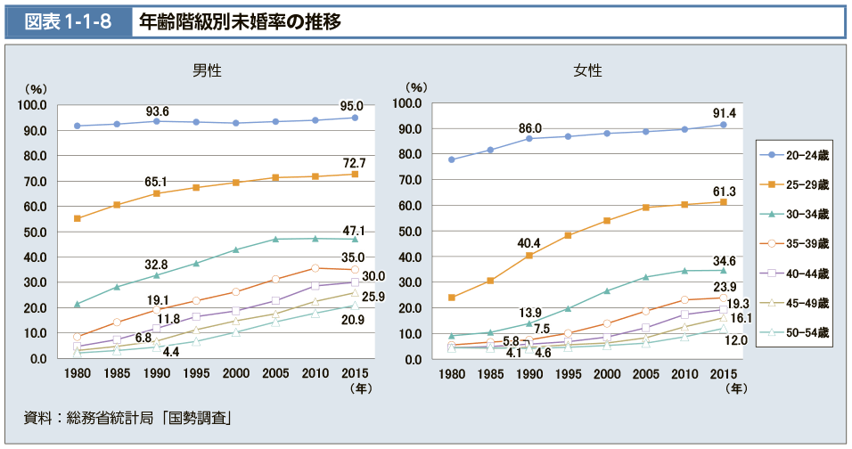 40代独身女性は何割くらいいるの?