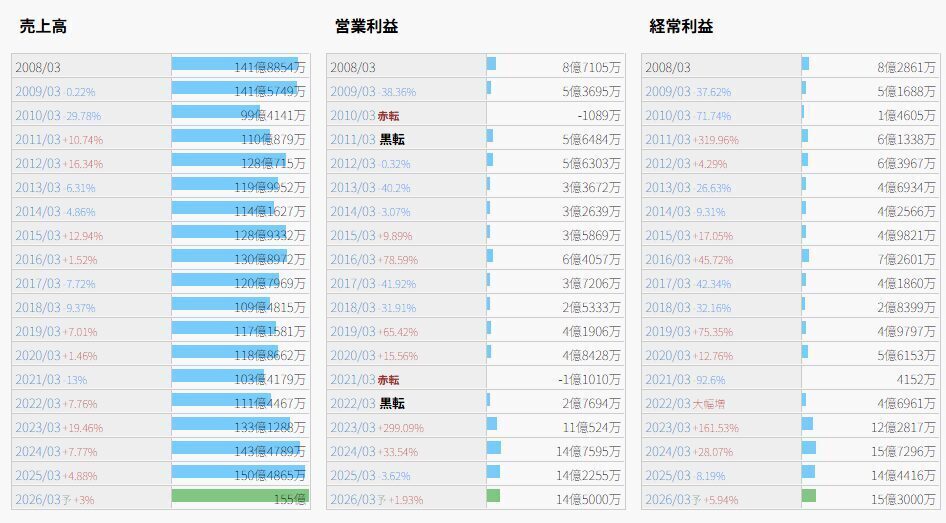 利益を伸ばし続ける好調な業績