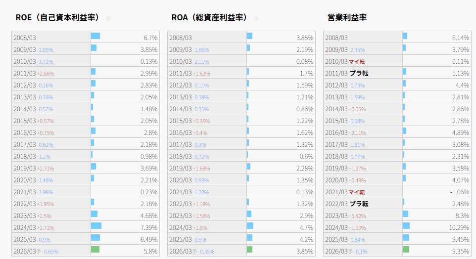 利益を伸ばし続ける好調な業績2