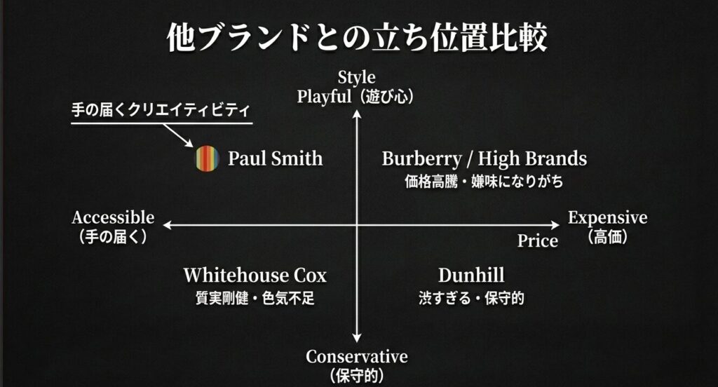 ポールスミスとバーバリー、ダンヒル等のブランド立ち位置比較マップ
